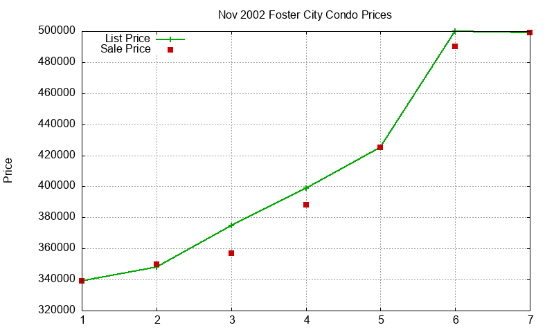 Foster City Condos Just Sold 2002-11