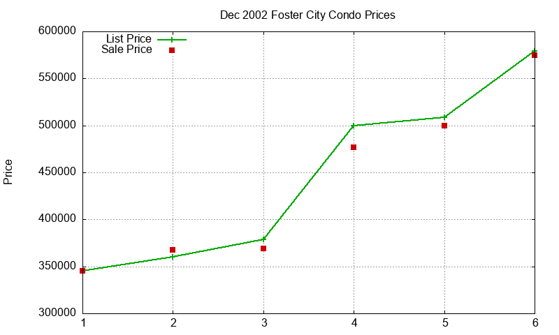 Foster City Condos Just Sold 2002-12