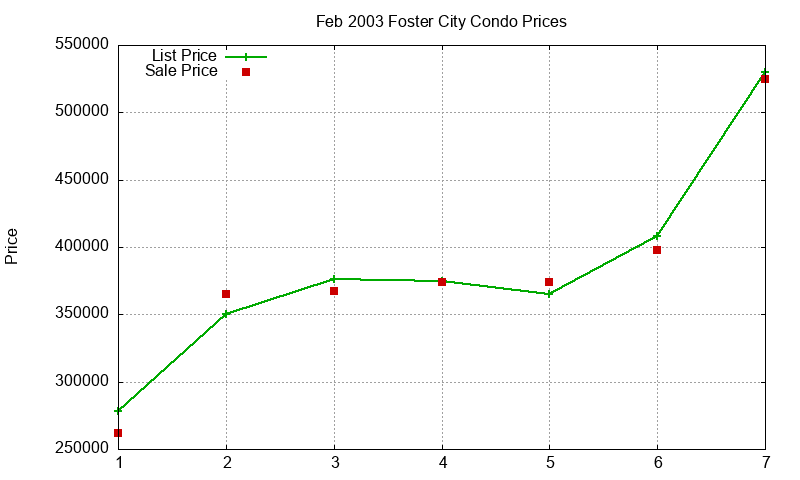 Foster City Condos Just Sold 2003-02 Foster City Condos Just Sold 2003-02