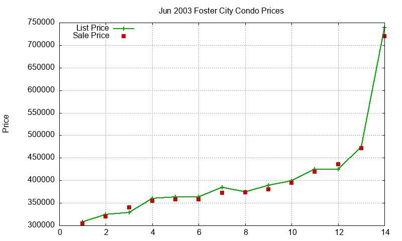 Foster City Condos Just Sold 2003-06 Foster City Condos Just Sold 2003-06