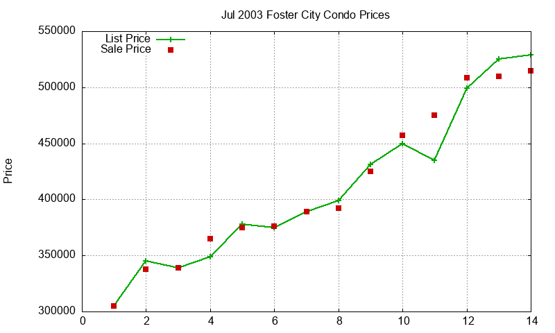 Foster City Condos Just Sold 2003-07 Foster City Condos Just Sold 2003-07