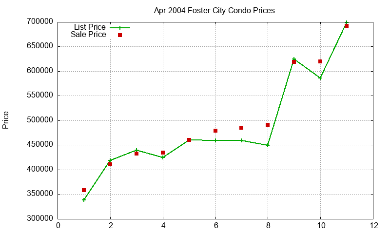 Foster City Condos Just Sold 2004-04 Foster City Condos Just Sold 2004-04