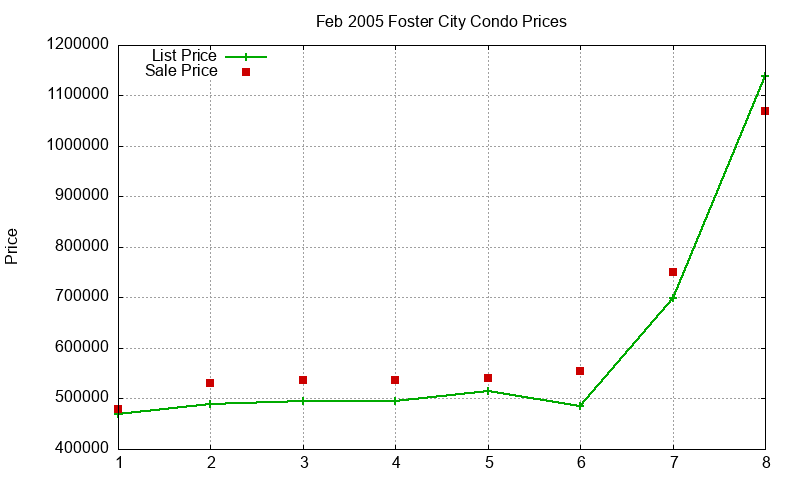 Foster City Condos Just Sold 2005-02