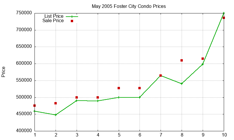 Foster City Condos Just Sold 2005-05