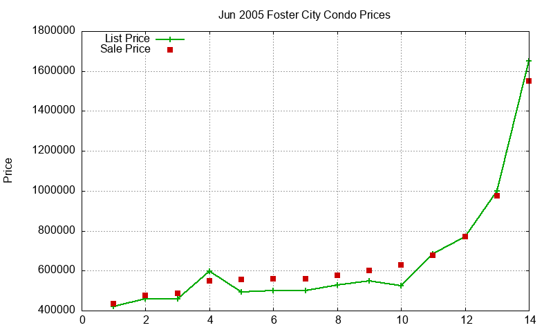 Foster City Condos Just Sold 2005-06