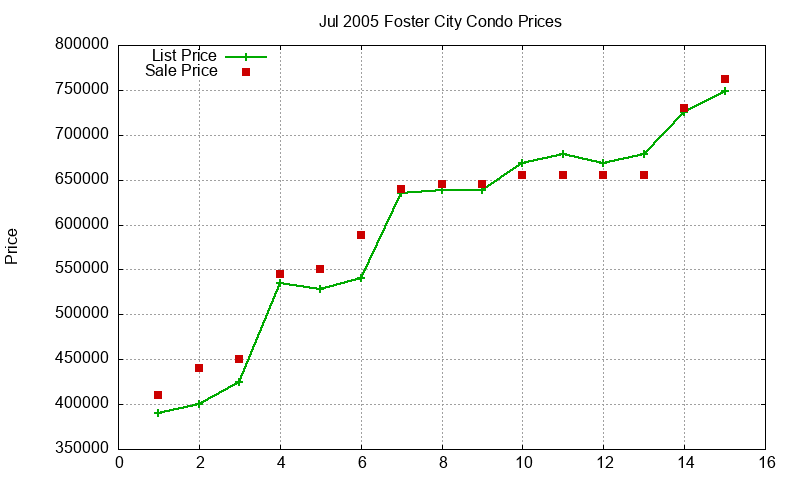 Foster City Condos Just Sold 2005-07