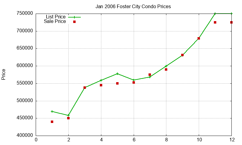 Foster City Condos Just Sold 2006-01