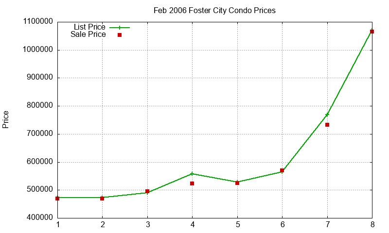Foster City Condos Just Sold 2006-02