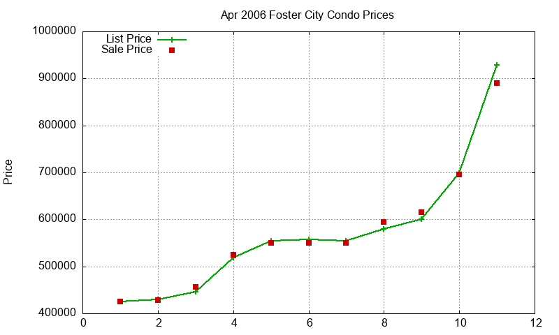 Foster City Condos Just Sold 2006-04