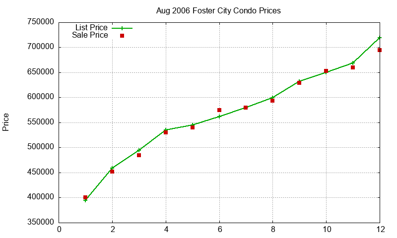 Foster City Condos Just Sold 2006-08