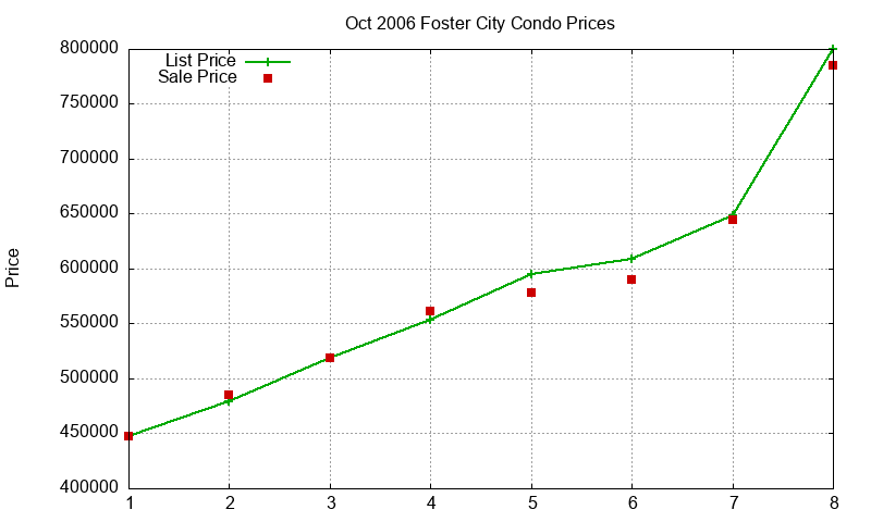 Foster City Condos Just Sold 2006-10