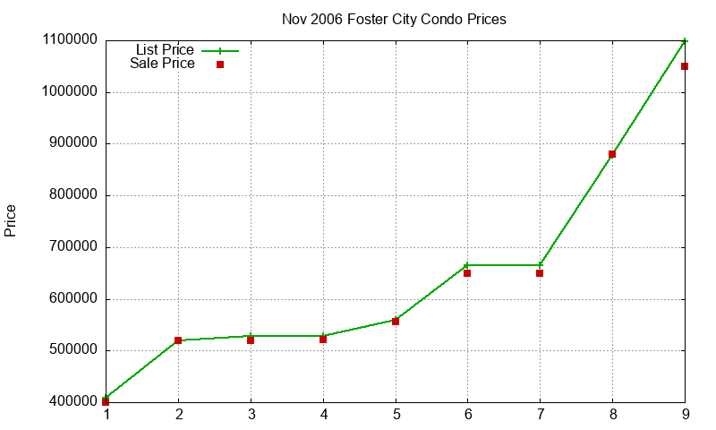 Foster City Condos Just Sold 2006-11