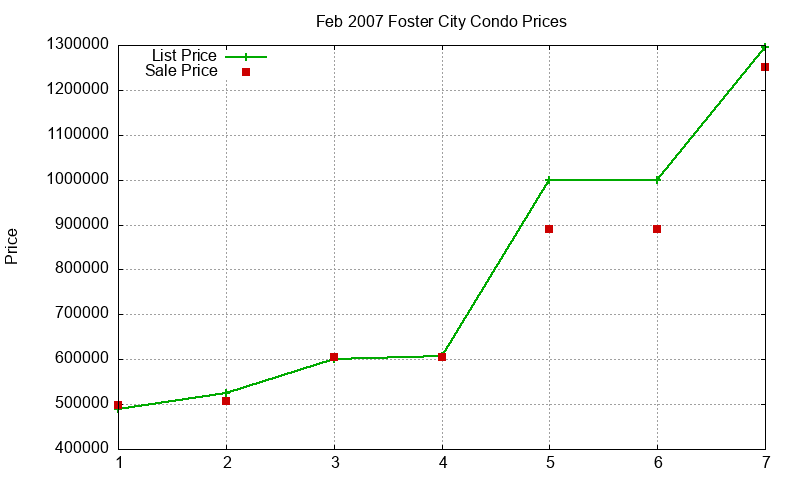 Foster City Condos Just Sold 2007-02