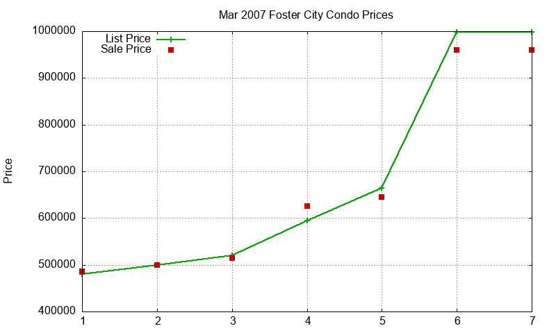 Foster City Condos Just Sold 2007-03