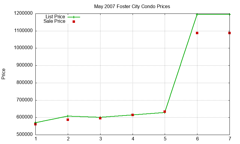 Foster City Condos Just Sold 2007-05