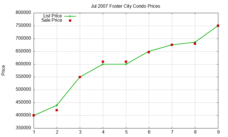 Foster City Condos Just Sold 2007-07 Foster City Condos Just Sold 2007-07