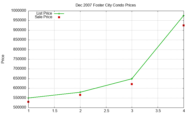 Foster City Condos Just Sold 2007-12