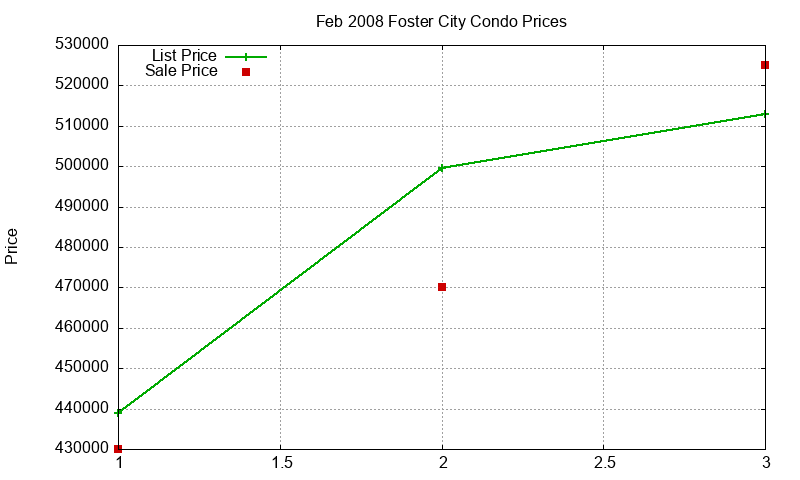 Foster City Condos Just Sold 2008-02