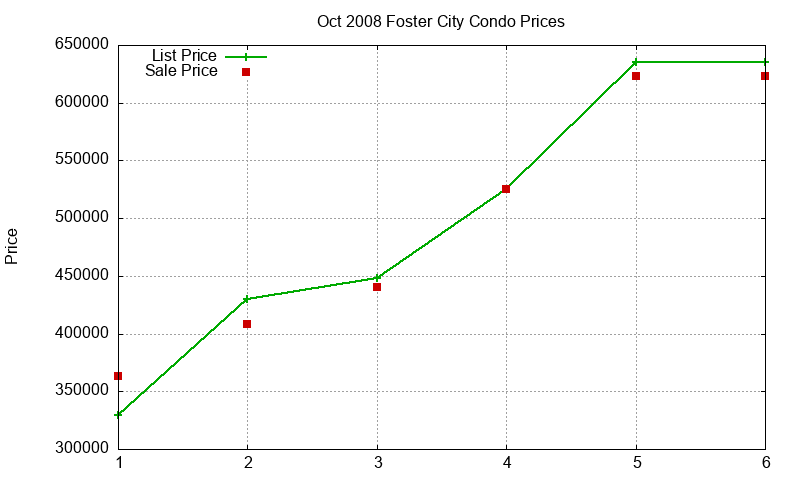 Foster City Condos Just Sold 2008-10