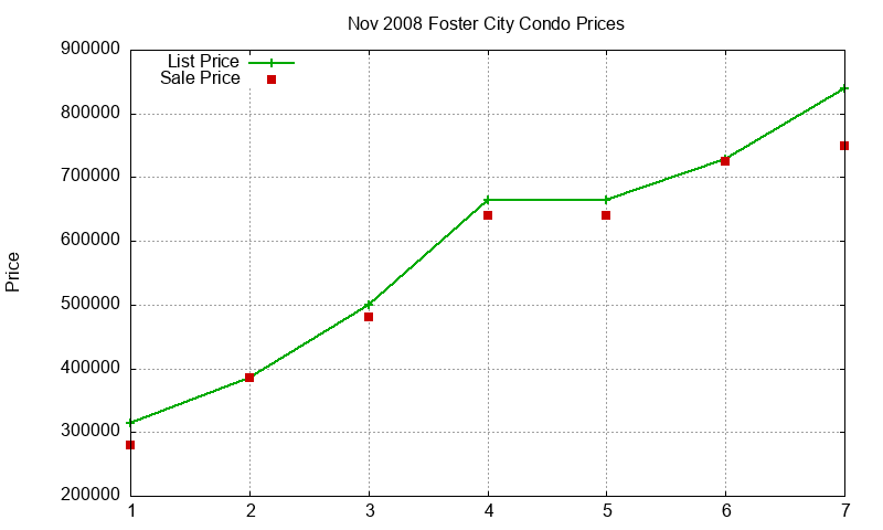 Foster City Condos Just Sold 2008-11