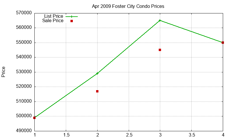Foster City Condos Just Sold 2009-04