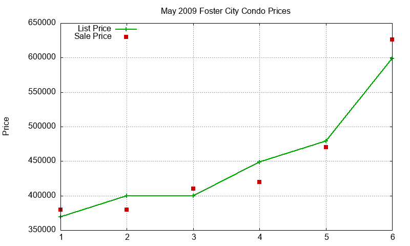 Foster City Condos Just Sold 2009-05