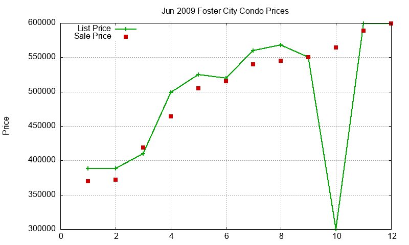 Foster City Condos Just Sold 2009-06
