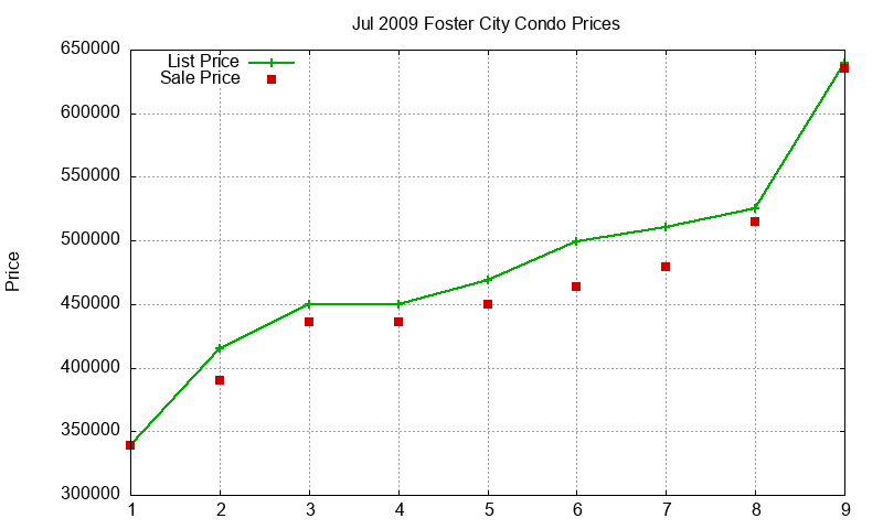 Foster City Condos Just Sold 2009-07