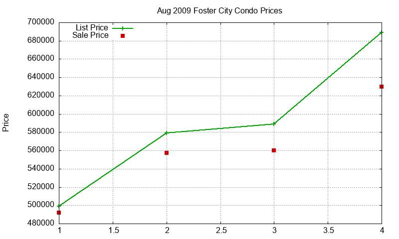Foster City Condos Just Sold 2009-08