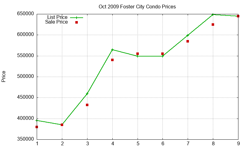 Foster City Condos Just Sold 2009-10