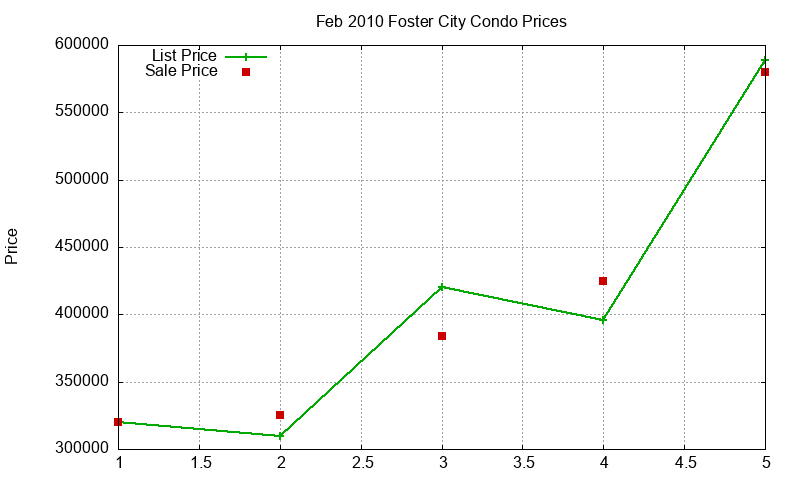 Foster City Condos Just Sold 2010-02