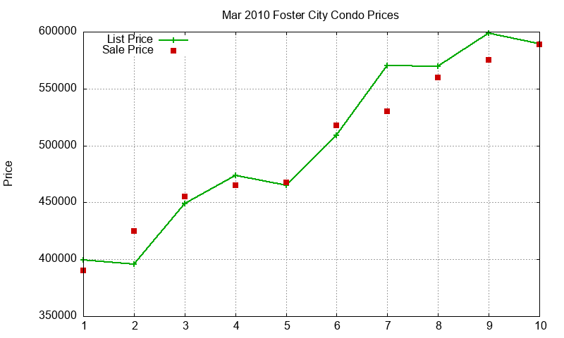 Foster City Condos Just Sold 2010-03