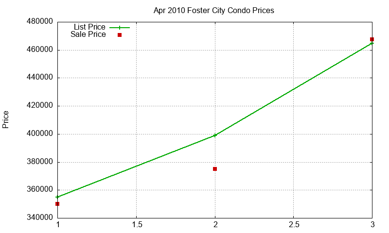 Foster City Condos Just Sold 2010-04