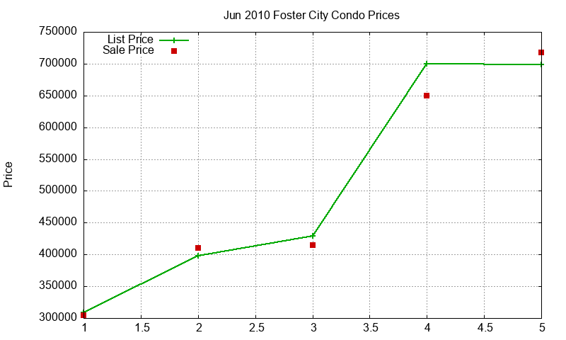 Foster City Condos Just Sold 2010-06