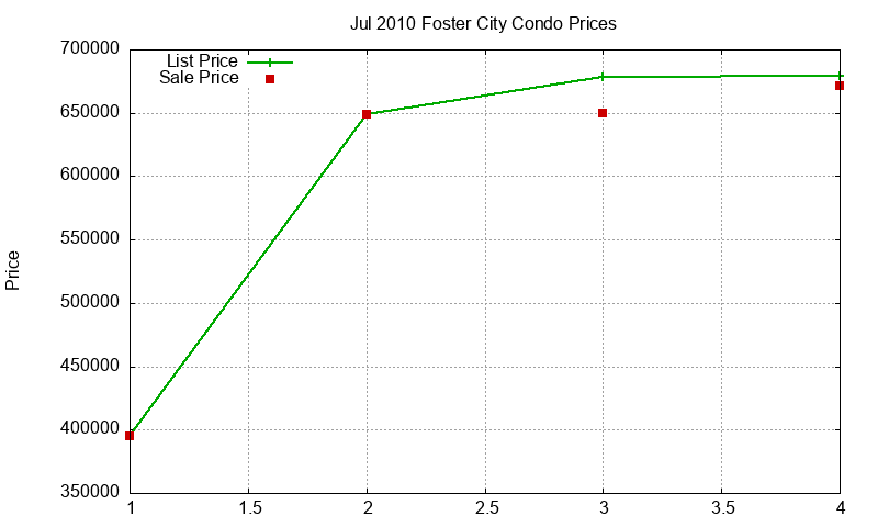 Foster City Condos Just Sold 2010-07