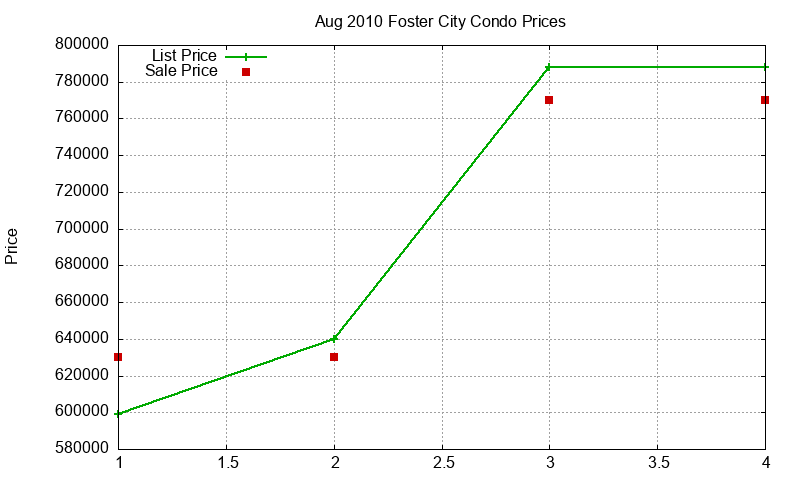 Foster City Condos Just Sold 2010-08