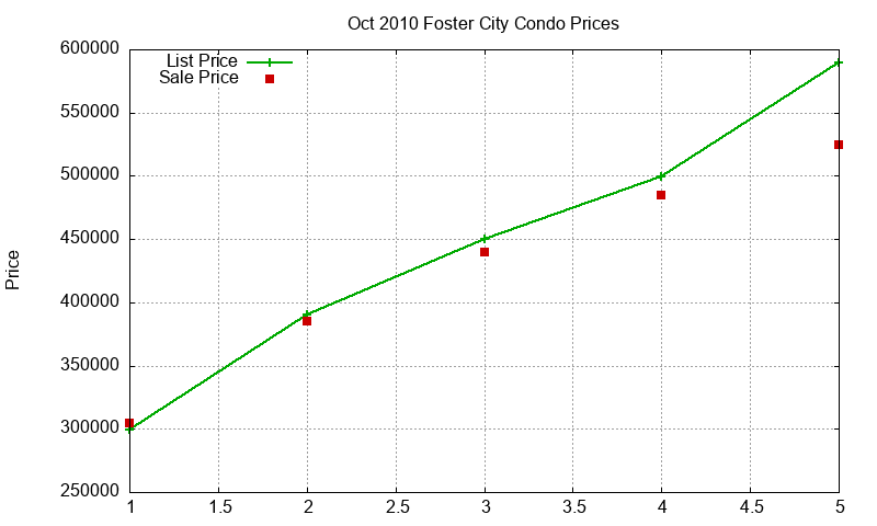 Foster City Condos Just Sold 2010-10