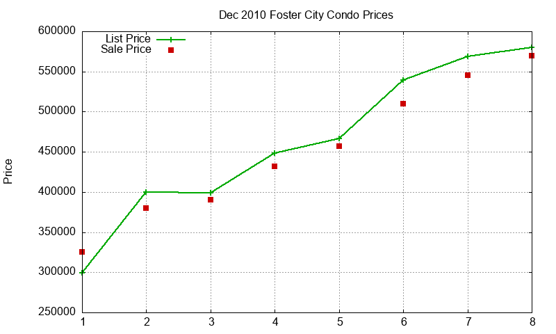 Foster City Condos Just Sold 2010-12