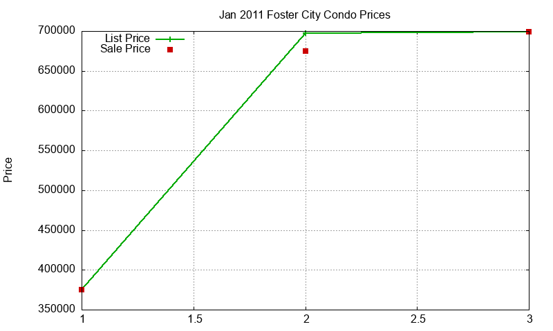 Foster City Condos Just Sold 2011-01 Foster City Condos Just Sold 2011-01