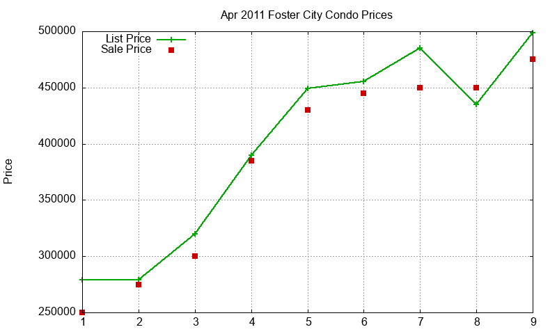 Foster City Condos Just Sold 2011-04 Foster City Condos Just Sold 2011-04