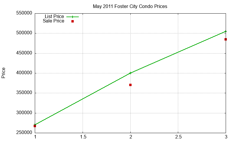 Foster City Condos Just Sold 2011-05 Foster City Condos Just Sold 2011-05