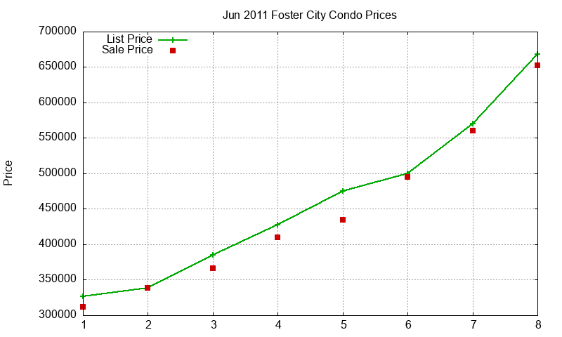 Foster City Condos Just Sold 2011-06 Foster City Condos Just Sold 2011-06