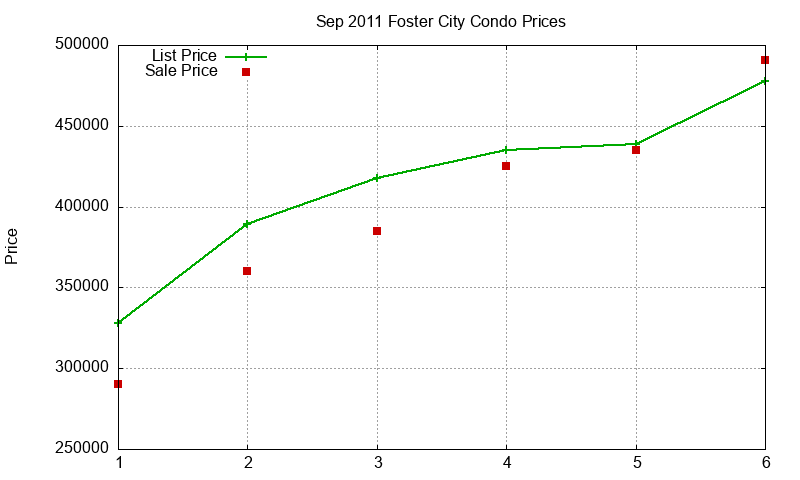 Foster City Condos Just Sold 2011-09