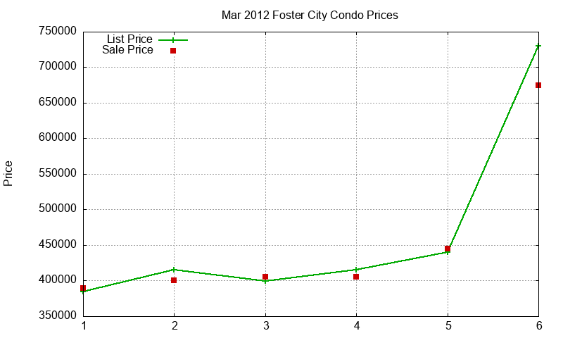 Foster City Condos Just Sold 2012-03 Foster City Condos Just Sold 2012-03
