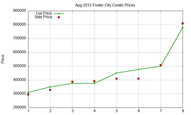 Foster City Condos Just Sold 2012-08 Foster City Condos Just Sold 2012-08