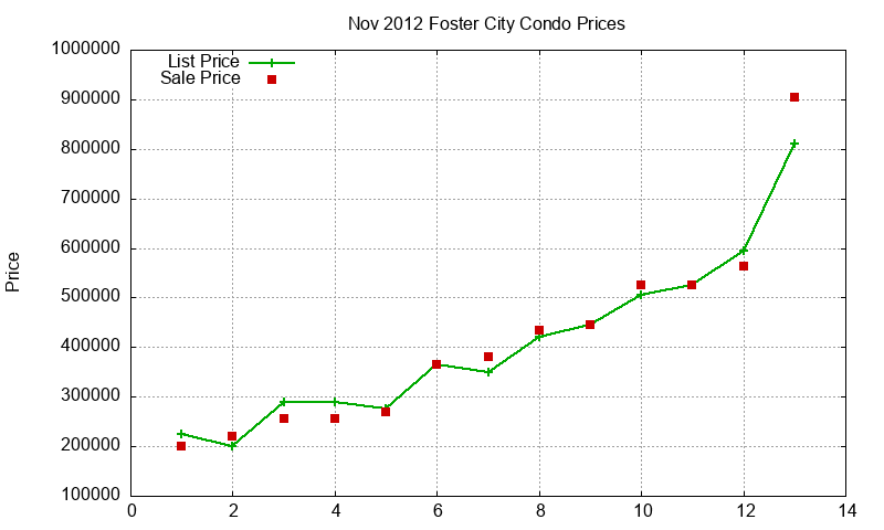 Foster City Condos Just Sold 2012-11 Foster City Condos Just Sold 2012-11