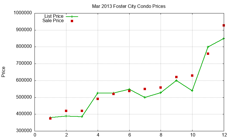 Foster City Condos Just Sold 2013-03