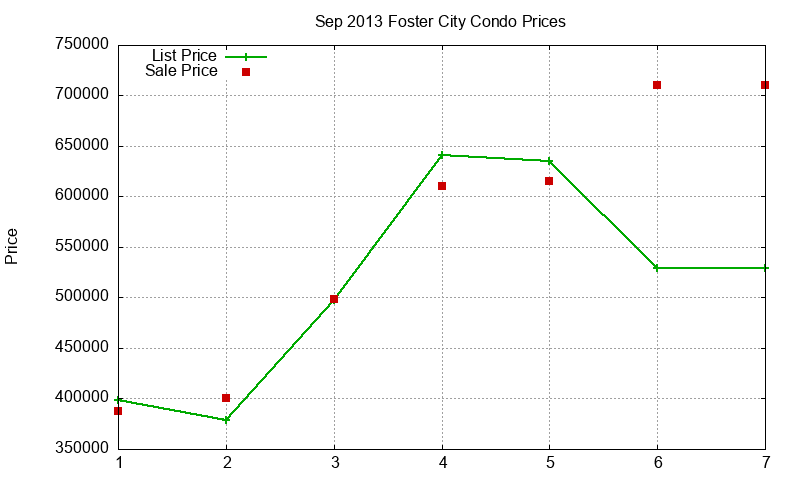 Foster City Condos Just Sold 2013-09