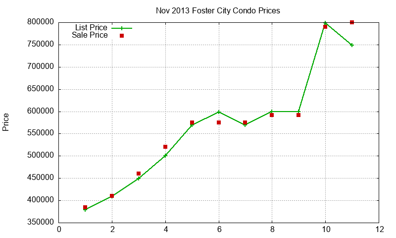 Foster City Condos Just Sold 2013-11