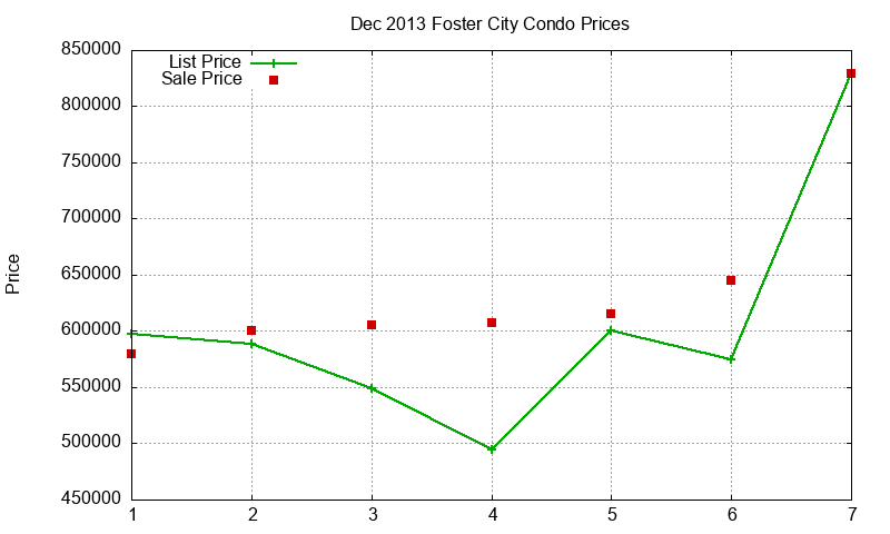 Foster City Condos Just Sold 2013-12
